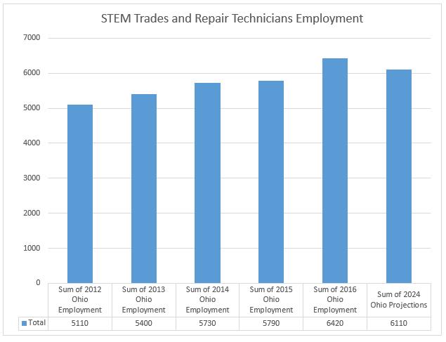 STEM-Related Occupations: Current Status & Growth The Trades and Repair Technicians STEM Fields have seen an overall increase of 25.6% in employment since 2012 1.