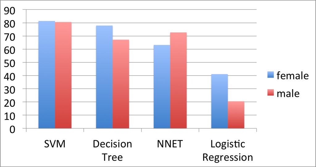 3 Figure 2. Decision Tree: Female Vertical Resonance Position than horizontal resonance groups.