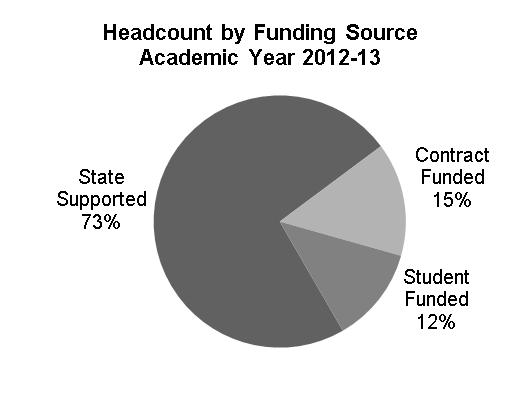Student Headcount Community and technical colleges enrolled 399,367 students in 2012-13. This is a nearly five percent decrease from the previous year.