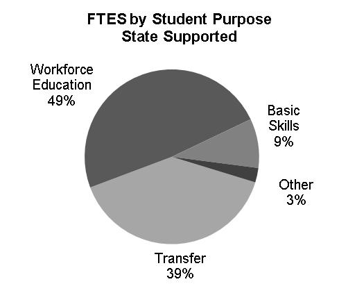 FTES by Student Purpose for Attending State-Supported State-supported FTES decreased nearly four percent in 2012-13, after reaching an all-time high in 2010-11.