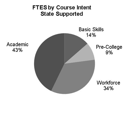 FTES by Course Intent State Supported There are four major course content areas: Academic, Workforce, Pre-College (developmental) and Basic Skills.