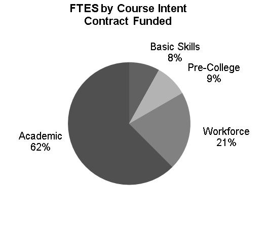 Contract Funded FTES by Course Intent Contract-funded FTES represented 18 percent of the total students in 2012-13.