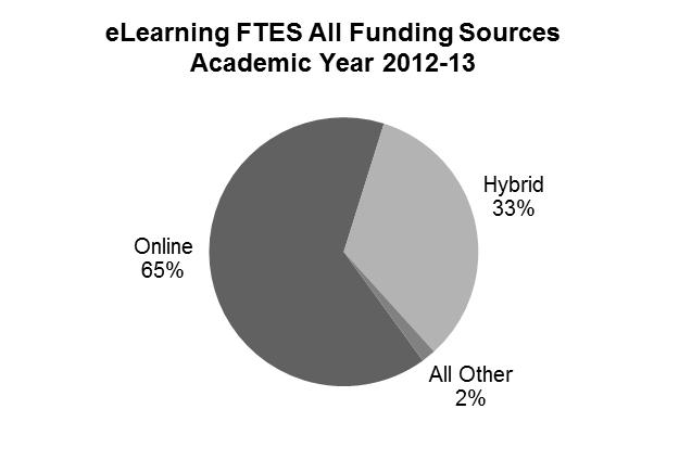 elearning FTES - All Funds elearning courses (excluding Web Enhanced) enrolled 38,607 total FTES (All Funds) or 20 percent of all FTES.