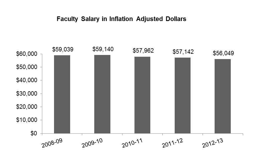 Full-Time Faculty Salaries In Washington community and technical colleges, the full-time faculty average salary for teaching in the 2012-13 academic year was just over $56,000.