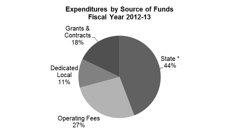 Expenditures Introduction The community and technical college system spent more than $1.2 billion in 2012-13 as accounted for in the common financial management system.