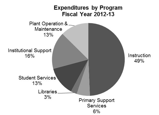 Expenditures by Program State General Funds and Operating Fees After a decrease of 10 percent in total constant dollar expenditures between 2009-10 and 2011-12, the was no change in 2012-13.