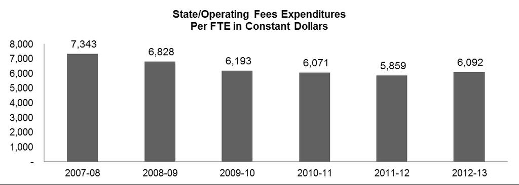 Costs per State-Funded FTES State General Funds and Operating Fees Community and technical colleges spent $6,092 per FTES (enrollment of 15 credits for three quarters) last year, an increase of four