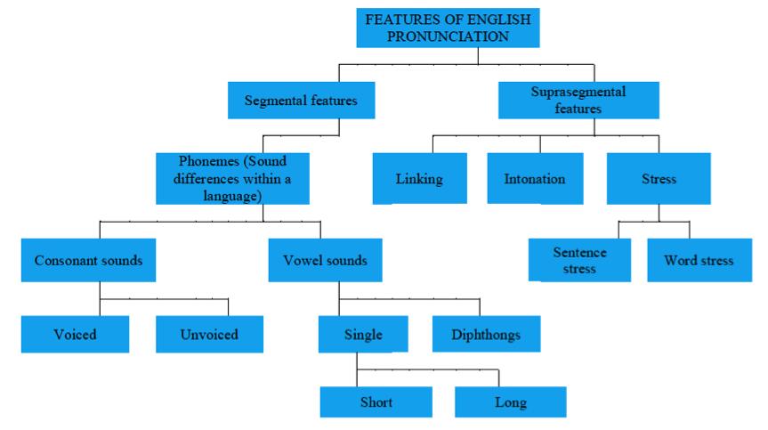 Fig. 1. Features of English pronunciation from Gilakjani (2012b, p. 120) Suprasegmentals are found to be important to effective communication in English.