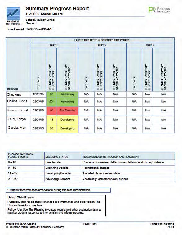 Summary Progress Report Report Type: Progress Monitoring Purpose: This report shows changes in performance and progress on The Phonics Inventory over time for a class or group of students.