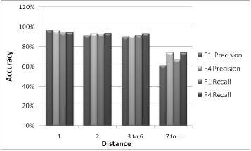 Distance Non-projectivity Dependency Accuracy Vs Distance Once can see that The accuracy improvement increases as