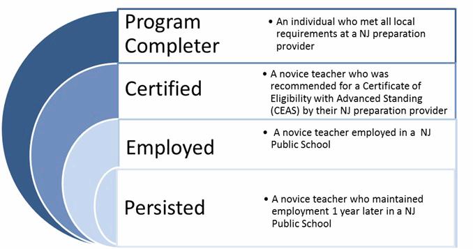 To create the report, the New Jersey Department of Education has synthesized data from multiple sources: NJSmart, TCIS, NJSure and other state data collections.