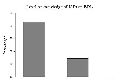 We decided to identify the group of MPs who were not on a correct evaluation on their knowledge.