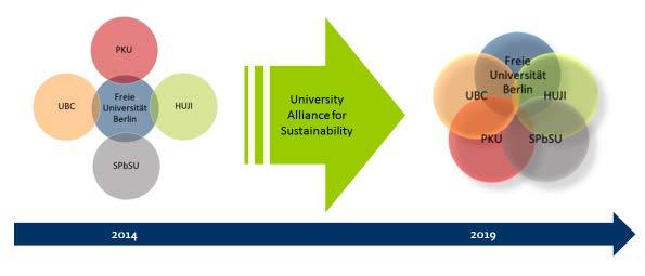Case II: University Alliance for Sustainability Project Period: April 2015 December 2018 funded by DAAD Core partners: Freie Universität Berlin,