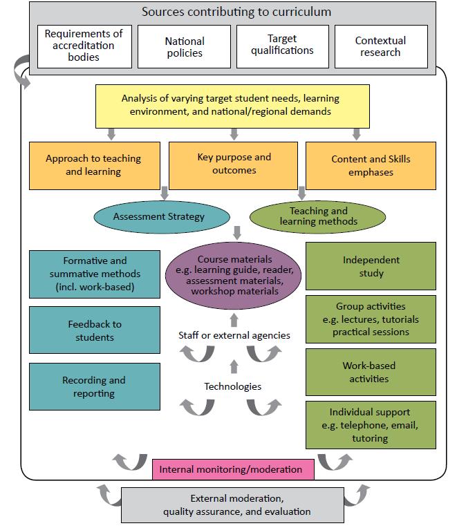 Figure 1: Curriculum design for distance education programmes In the context of a Mode 2 distance learning institution, the model has been interpreted to provide guidance to developers in the form of