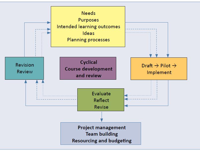 The development of learning and assessment resources is a collaborative effort between the following role-players: Dean: Design Instructional Developer Lecturer Industry and specialist Subject Matter