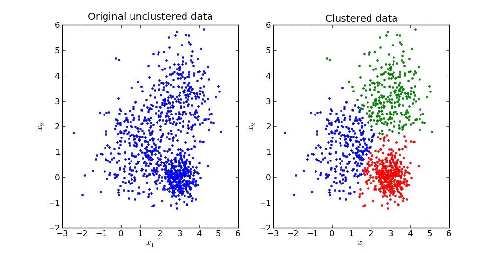CLUSTERING K-means clustering Given just the data points group them in natural clusters Roughly speaking Points within a