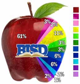 395 $0.4139 $0.4139 Total Tax Rate $1.435 $1.4539 $1.4539 How does BISD spend tax dollars?