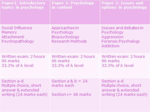 Psychology Examination only What are the entry requirements? B Grade at GCSE English C Grade at GCSE Maths Why study Psychology?