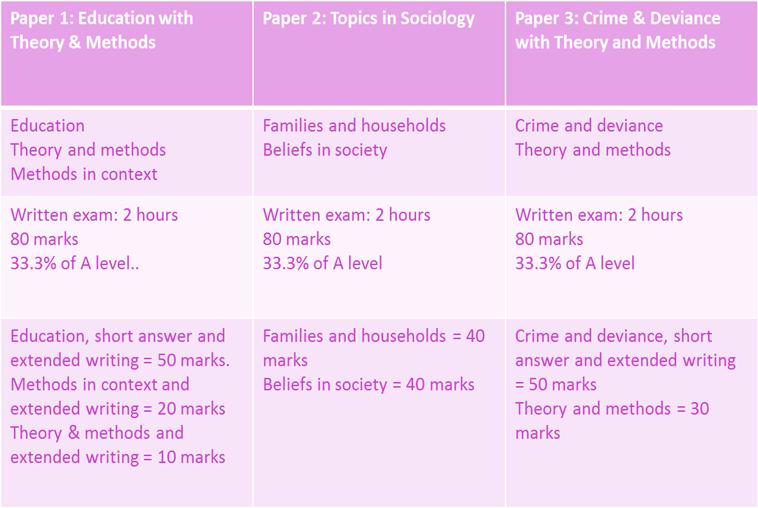 Where could Sociology take me? Sociology can be studied at degree level and is often combined with Psychology and Criminology.