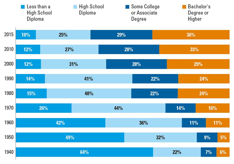 Education Level of Individuals Age 25 to 34, 1940 to 2015 SOURCE: The College Board,