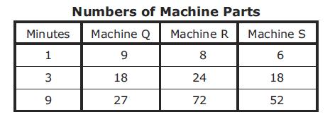 PARCC Grade 7 The number of parts produced by 3 different machines are shown.