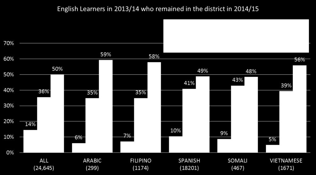 Proficiency Levels by Primary Language LCAP