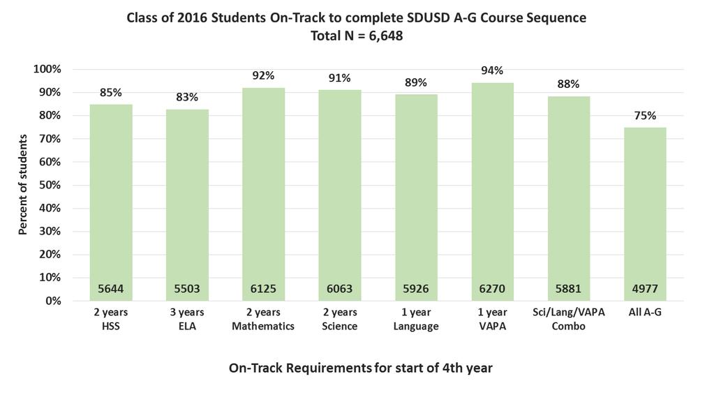 Students on track to meet a- g course requirements acer two years of high school 90% 80% 70% 60% 50% 40% 30% 20% 10% 0% Class of 2015 (as of Fall 2013) Class of 2016 (as of Fall 2014) Class of 2017