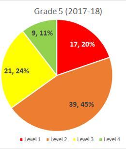 Grades 5 & 8 Foundational Literacy 2017-18 PARCC Achievement