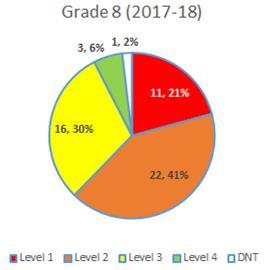 toward goals Apples to Apples comparison 69/86 students increased