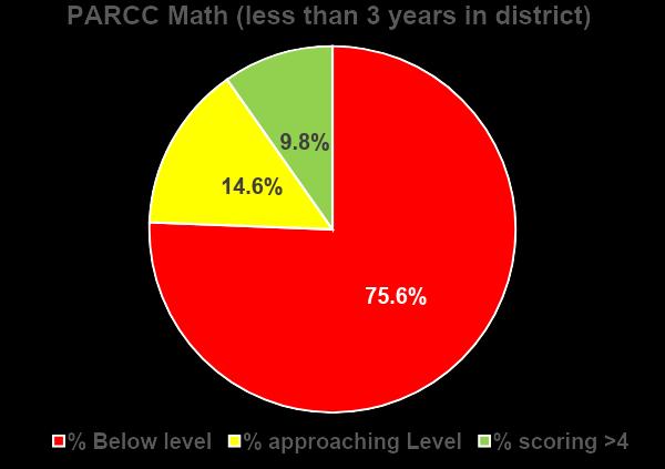 Comparison of Students in District More/Less than 3 years Students in district more than 3 years, are