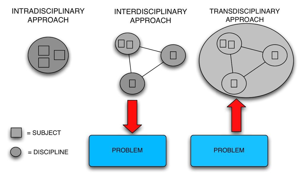 Figure 1: Representation of the hierachical educational structure proposed in [1]. Figure 2: Disciplinary systems. Adapted from [8].