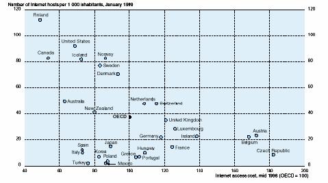 Internet Access Cost and Internet Host Density OECD Nations 1998-99 OECD, Science,