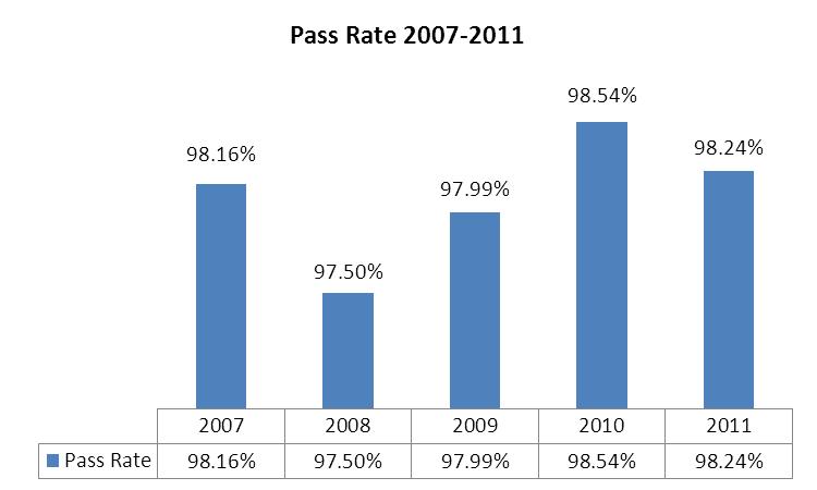 2.2. Pass rates The overall pass rate in the 2011 Baccalaureate was 0.30 % lower than in 2010 but 0.74% higher than in 2008.