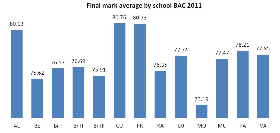 2.3. Final averages For all the candidates who were entered for the 2011 Baccalaureate session, the average of the final marks was 76.81.