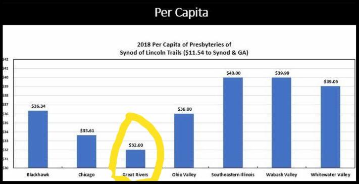 By request, the graphic below is shared here with a comparison of our per capita with the other seven presbyteries in our synod. Our 2019 budget was also approved.
