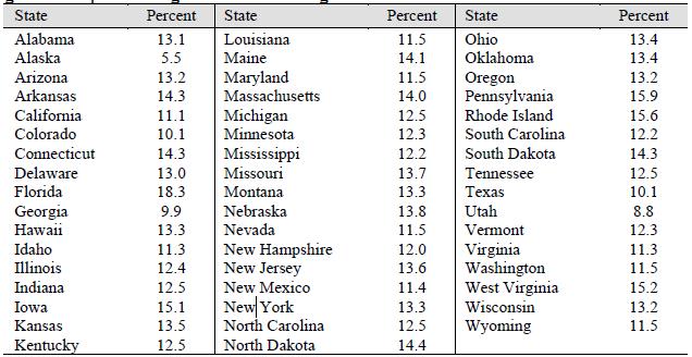 WHERE DO OLDER FOLKS LIVE? This table gives the percentage of residents aged 65 of older in each of the 50 states. Histograms are a way to display groups of quantitative data into bins (the bars).