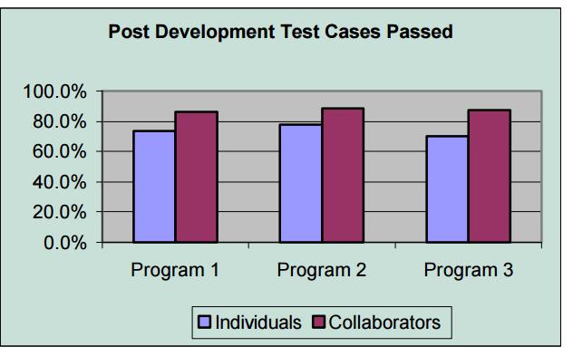 So in this experiment the test cases passed by individual programmers and pair programmers were compared and it indicates more number of test cases passed as in