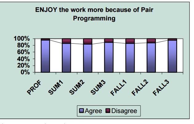 In statistically significant results, pair programming teams who had earlier programmed alone reported that they enjoyed pair programming more.