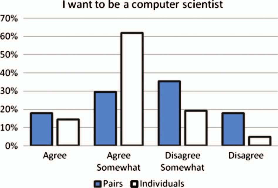As shown in Figure 5, less than 20% in each class responded with Agree regarding the statement I want to become a computer scientist.