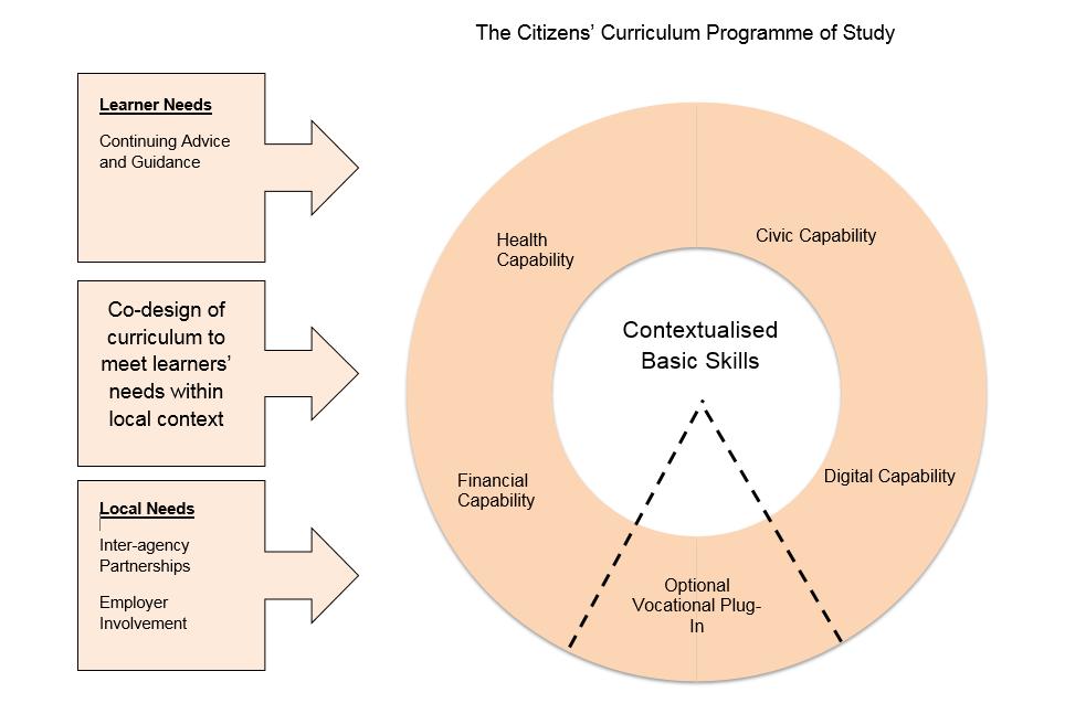 To explore whether the Citizens Curriculum could be used as the basis for an equivalent Study Programme for adult learners, L&W consulted with a range of sector specialists, providers and adult