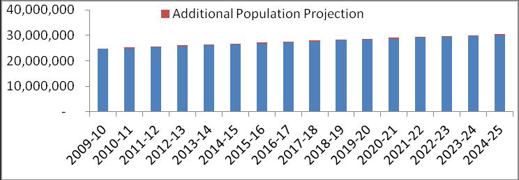 Chart 2: Population Projection: Children of 5-16 years Age Group 4.3.2 Enrollment Currently, enrollment rate of 5-16 years old children is 61%.