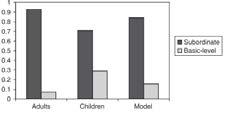 Children are sensitive to how the data are selected Like a Bayesian learner, children are also sensitive to how the data are selected (Xu & Tenenbaum 2007, Developmental Science).