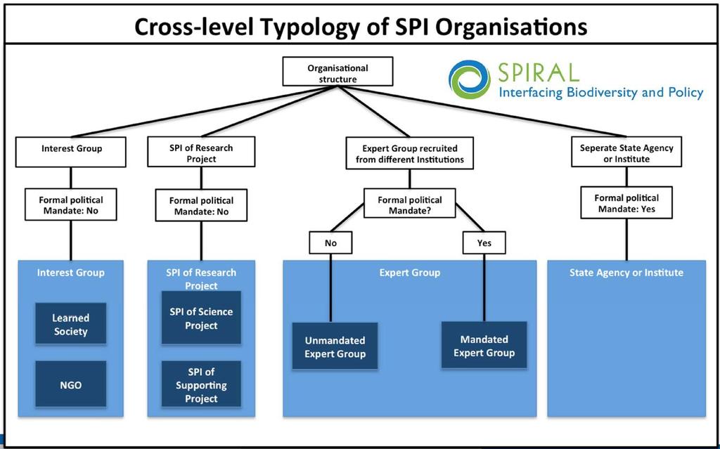 Typology of SPIs Page 14 From