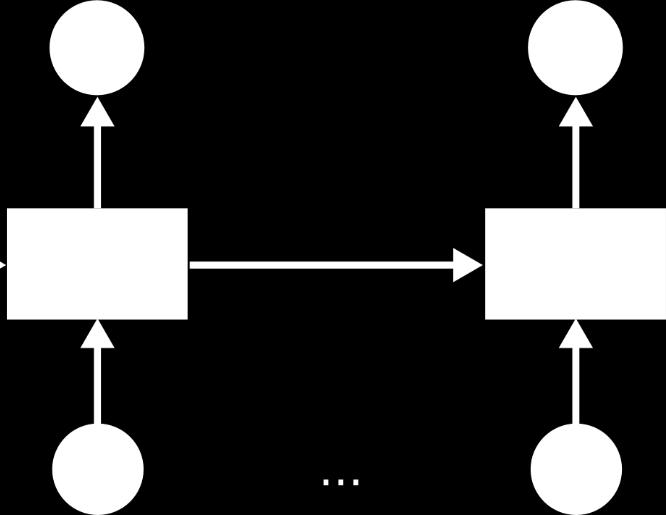 Another Network for Signals - LSTM LSTM = Long