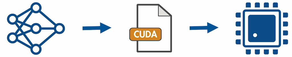 GPU Coder Automatically generates CUDA