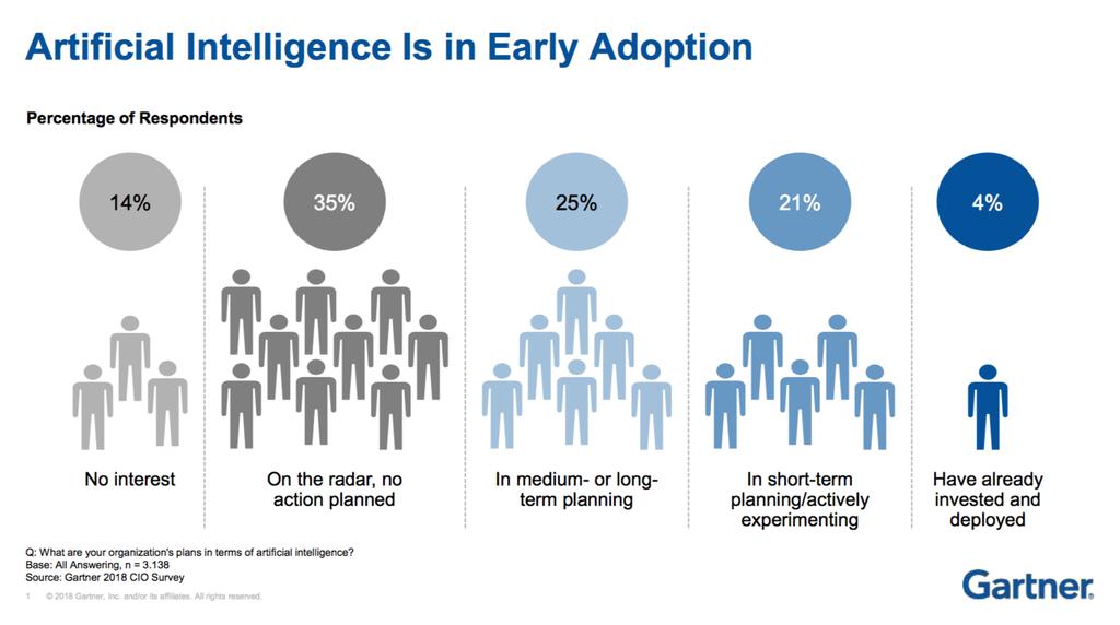 Source: Gartner, Real Truth of Artificial Intelligence by Whit