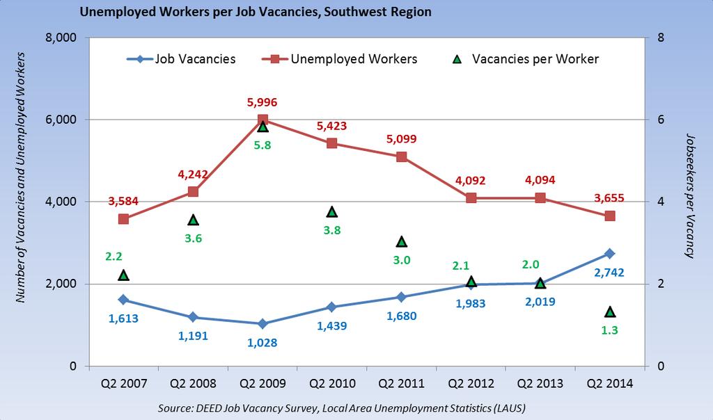 Southwest Minnesota: Job Vacancies Southwest Minnesota had about 1.