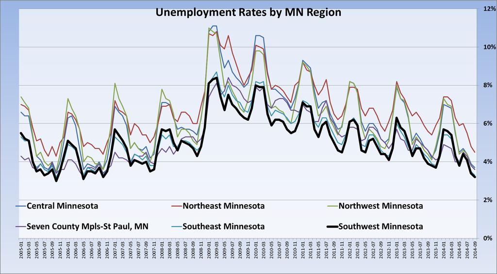 Unemployment Rates Southwest Minnesota has consistently had among the lowest unemployment rates in the state Consistently