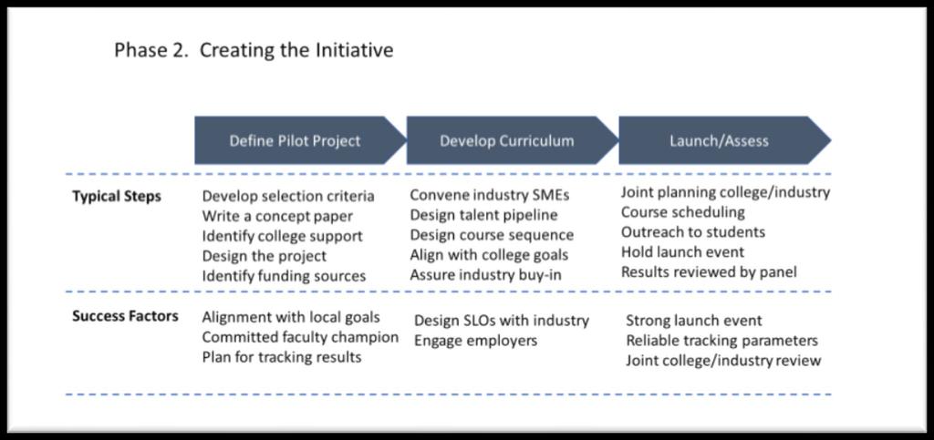 Phase 2: Create the Initiative This phase of a sector initiative defines more structure for the pilot through collaboration with industry and a supportive college that creates the curriculum.