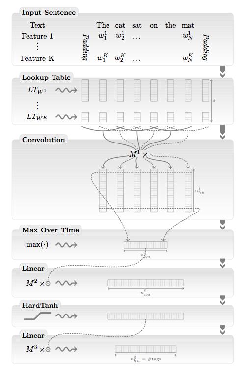 Word-tagging Architecture Figure: